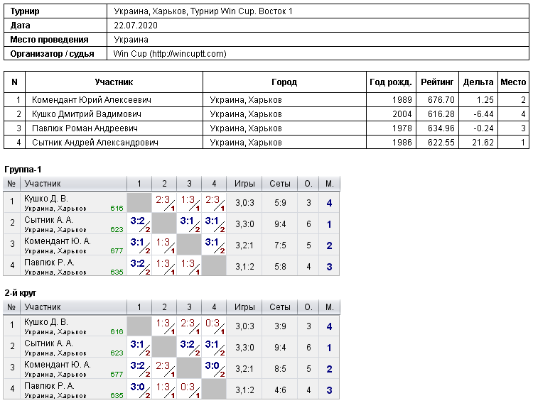 Україна, Харків, Турнир Win Cup. Восток 1 2020-07-22