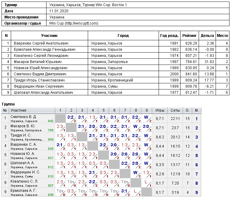 Украина, Харьков, Турнир Win Cup. Восток 1 2020-01-11