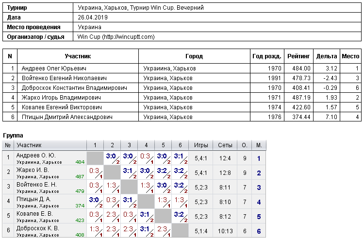 Украина, Харьков, Турнир Win Cup. Вечерний 2019-04-26