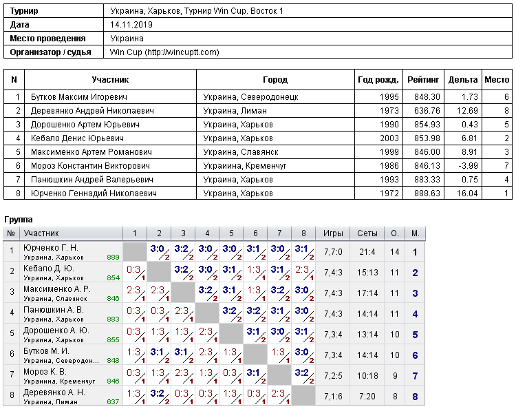 Украина, Харьков, Турнир Win Cup. Восток 1 2019-11-14