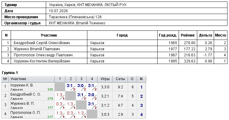 Україна, Харків, КНТ МЕХАНІКА. ЛЮТЫЙ РУХ 2026-07-10