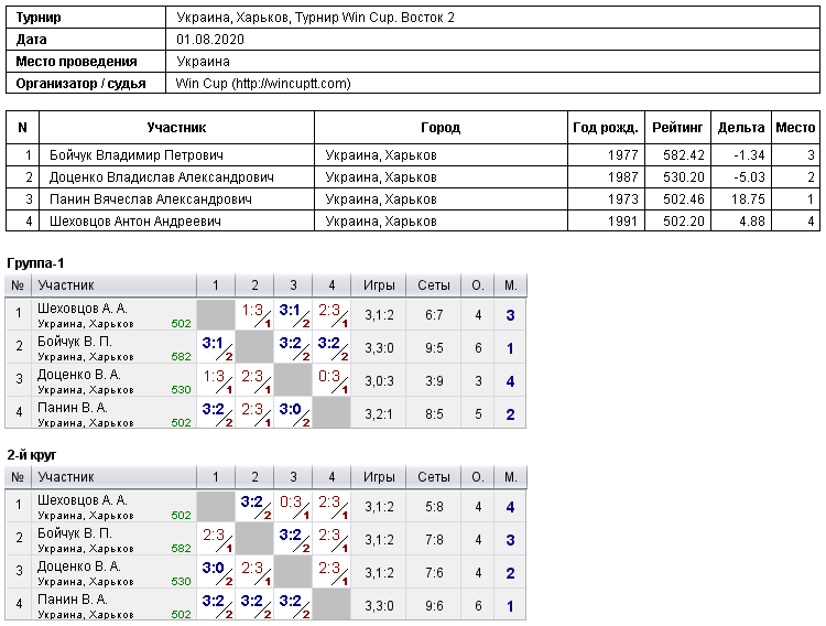 Украина, Харьков, Турнир Win Cup. Восток 2 2020-08-01