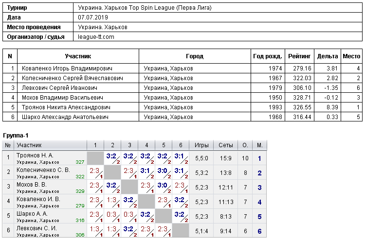 Україна. Харків Топ Спін League (Перва Лига) 2019-07-07