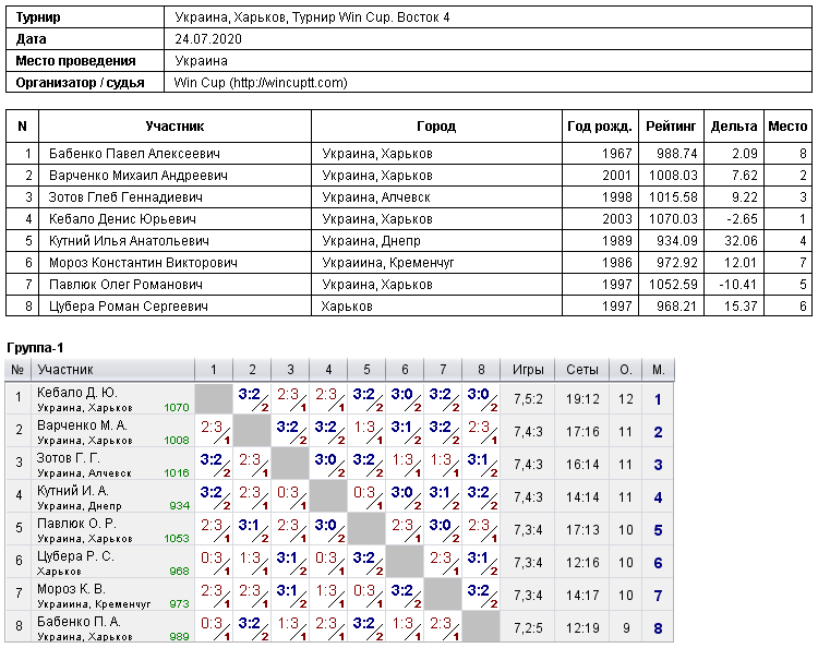 Ukraine, Kharkiv, Турнир Win Cup. Восток 4 2020-07-24