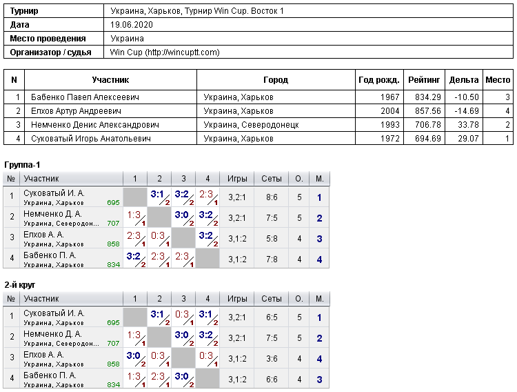 Україна, Харків, Турнир Win Cup. Восток 1 2020-06-19