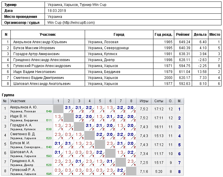 Украина, Харьков, Турнир Win Cup 2019-03-18