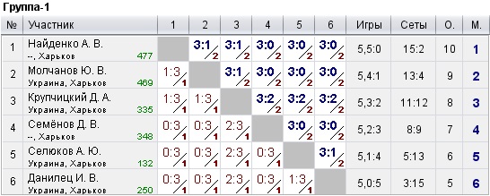 КНТ Top Spin (рейтинг 0-600) 2022-09-30