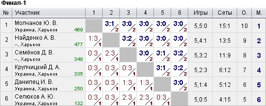 КНТ Top Spin (рейтинг 0-600) 2022-09-30