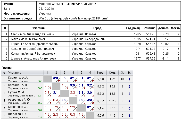Украина, Харьков, Турнир Win Cup. Зал 2. 2018-10-06