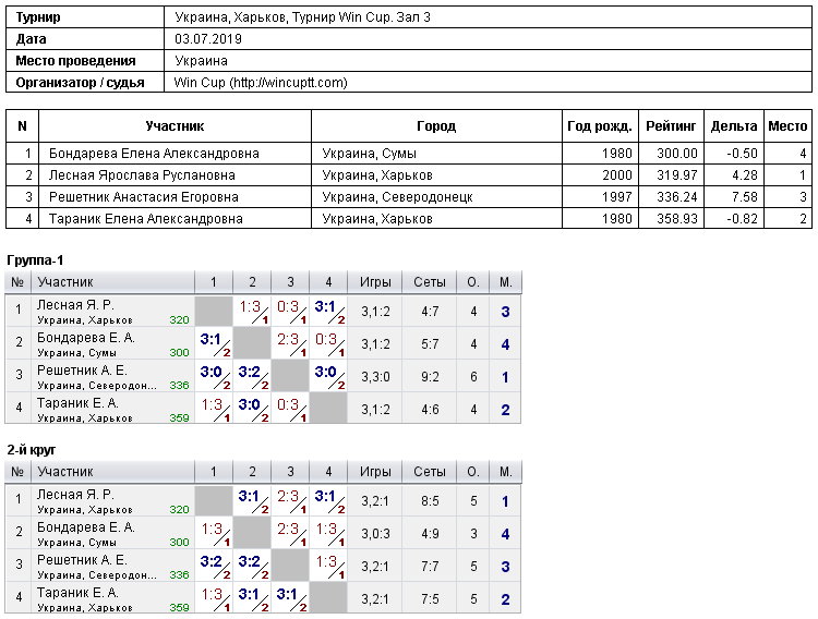 Ukraine, Kharkiv, Турнир Win Cup. Зал 3 2019-07-03