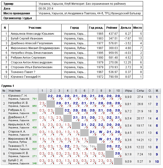 Україна, Харків, Клуб Метеорит. Без ограничения по рейтингу 2014-06-08