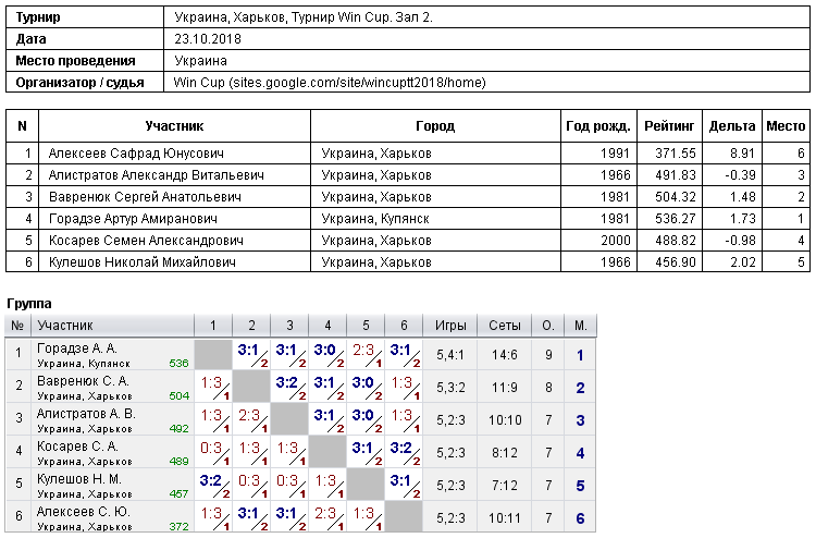 Україна, Харків, Турнир Win Cup. Зал 2. 2018-10-23