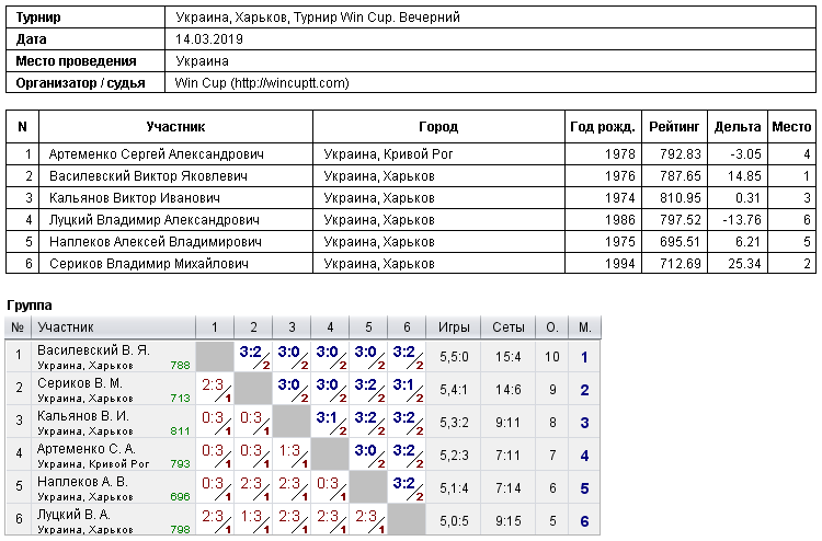 Україна, Харків, Турнир Win Cup. Вечірній 2019-03-14