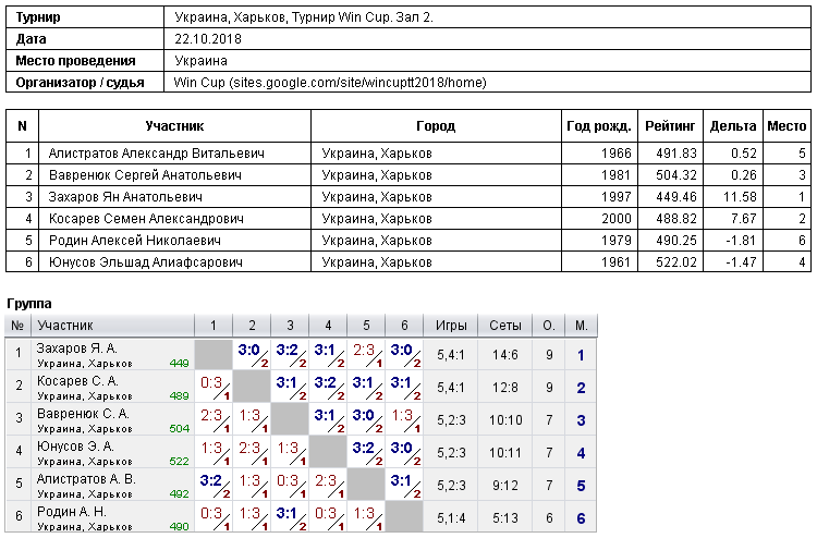 Ukraine, Kharkiv, Турнир Win Cup. Зал 2. 2018-10-22