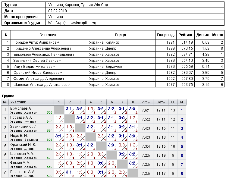 Україна, Харків, Турнир Win Cup 2019-02-02