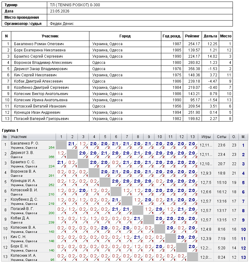 ТЛ ( TENNIS POSKOT) 0-300 2026-05-23