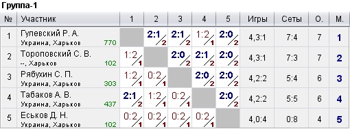 КНТ Топ Спин (рейтинг 0-600) 2022-10-16