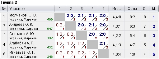 КНТ Топ Спин (рейтинг 0-600) 2022-10-16