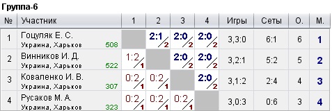 КНТ Топ Спин (рейтинг 0-600) 2022-10-16