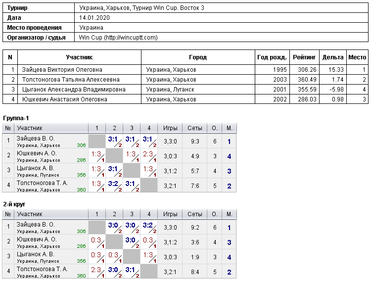 Украина, Харьков, Турнир Win Cup. Восток 3 2020-01-14