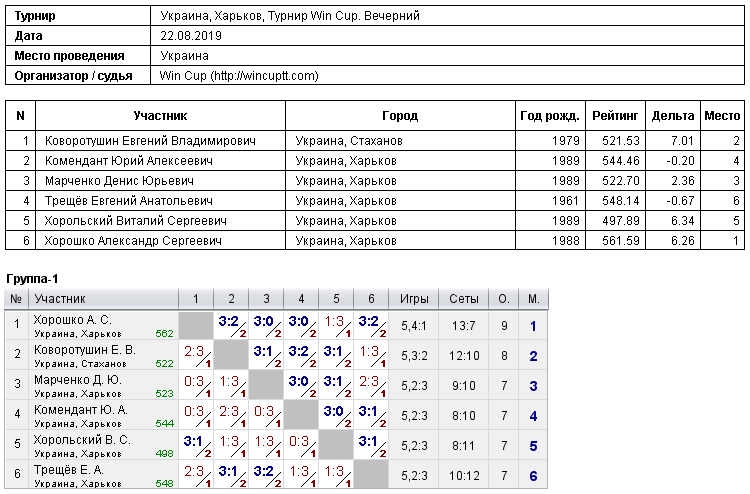 Ukraine, Kharkiv, Турнир Win Cup. Evening 2019-08-22