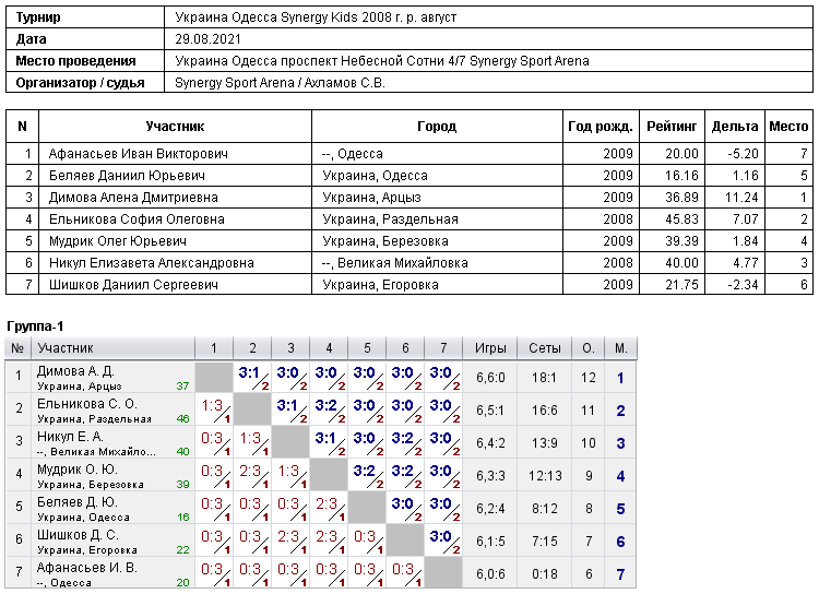 Україна Одеса Synergy Kids 2008 г. р. август 2021-08-29