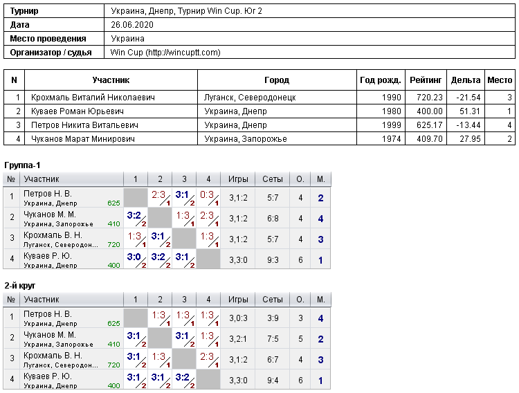 Україна, Дніпро, Турнир Win Cup. Юг 2 2020-06-26