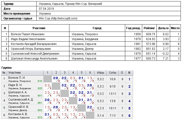 Украина, Харьков, Турнир Win Cup. Вечерний 2019-04-07