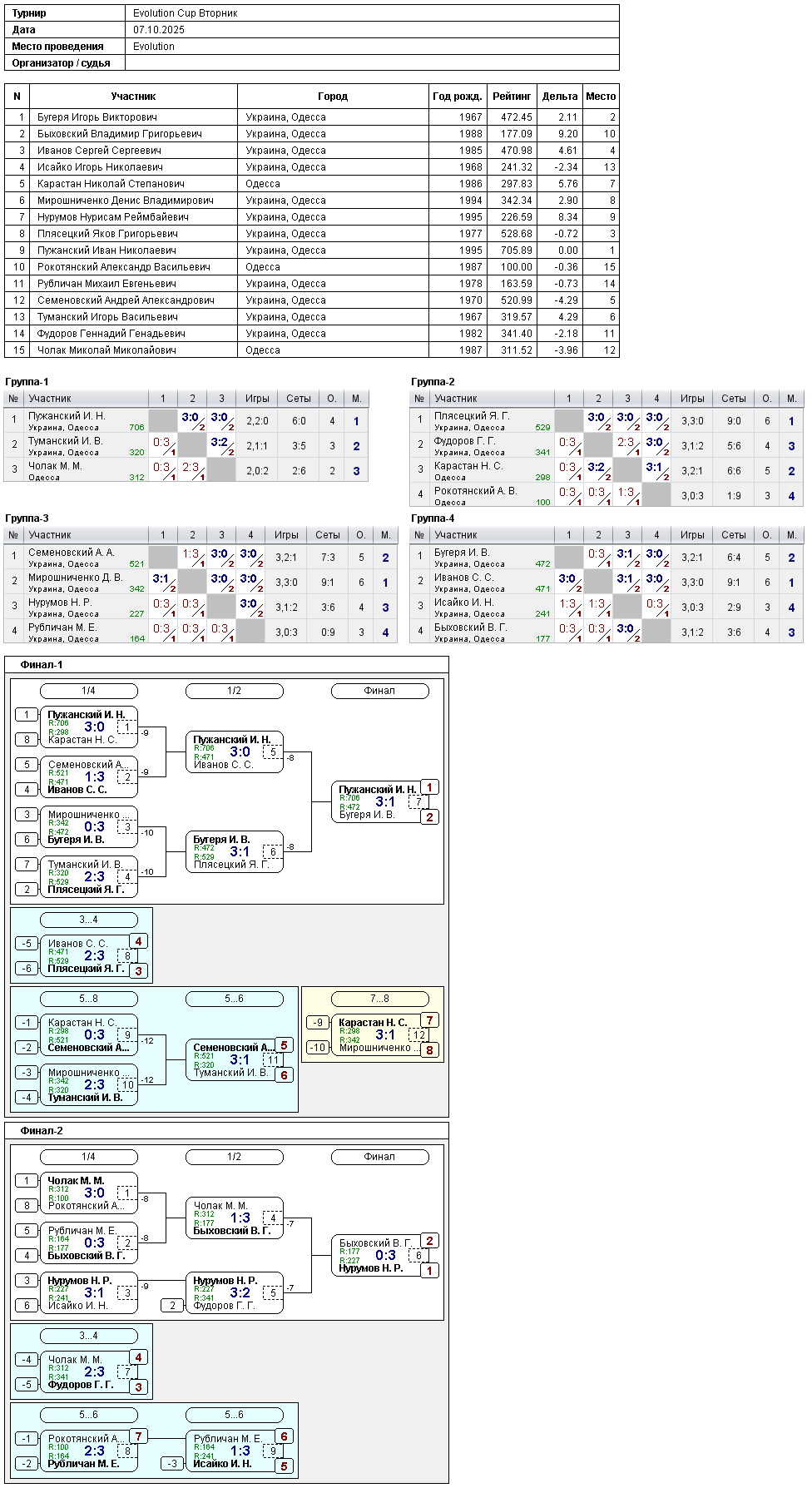 Evolution Cup Вторник 2025-10-07