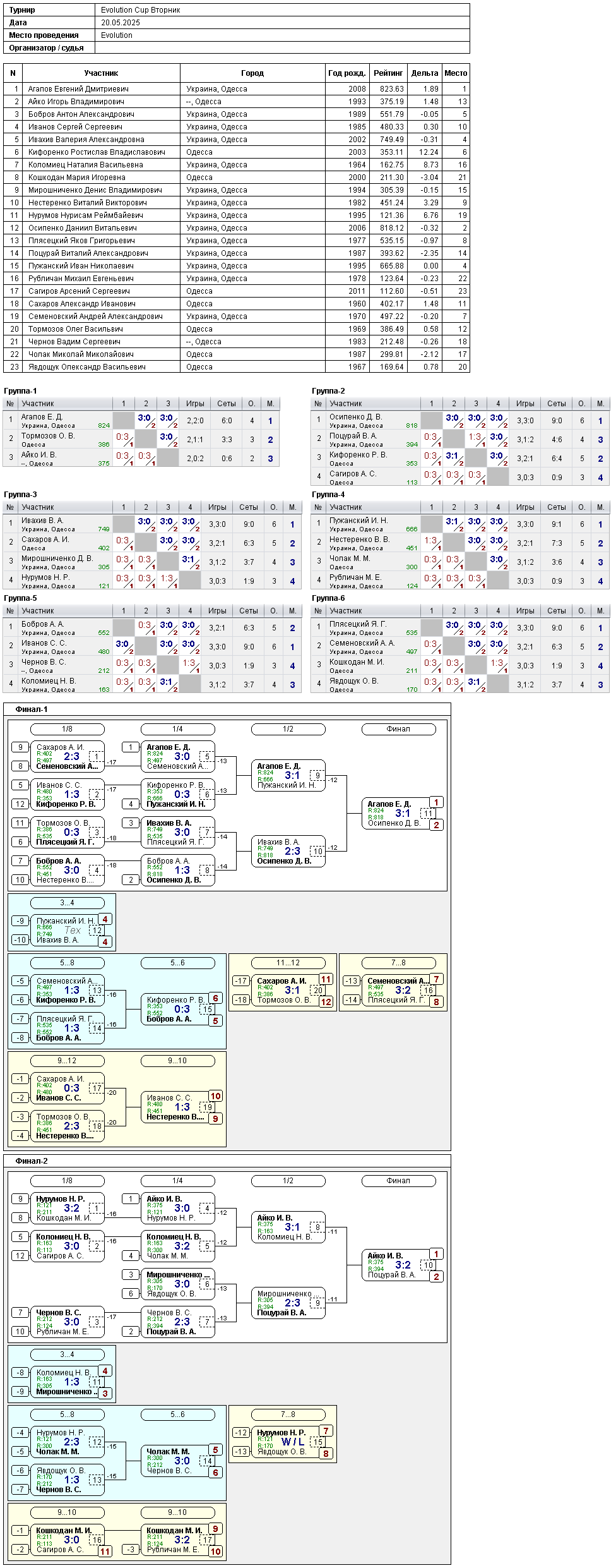 Evolution Cup Вторник 2025-05-20