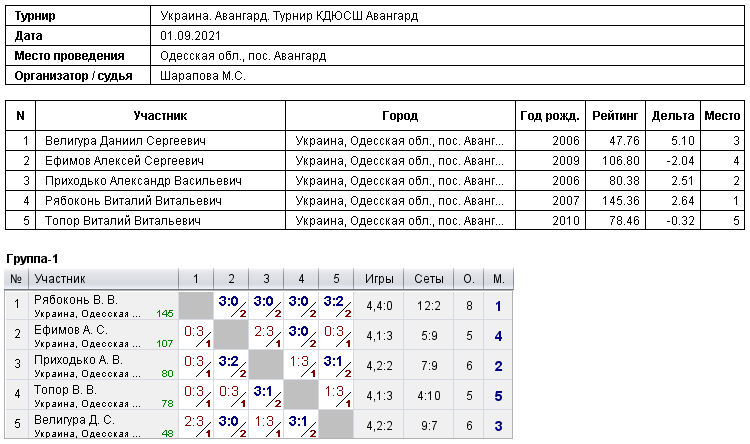 Україна. Авангард. Турнир КДЮСШ Авангард 2021-09-01