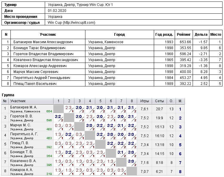Україна, Дніпро, Турнир Win Cup. Юг 1 2020-02-01