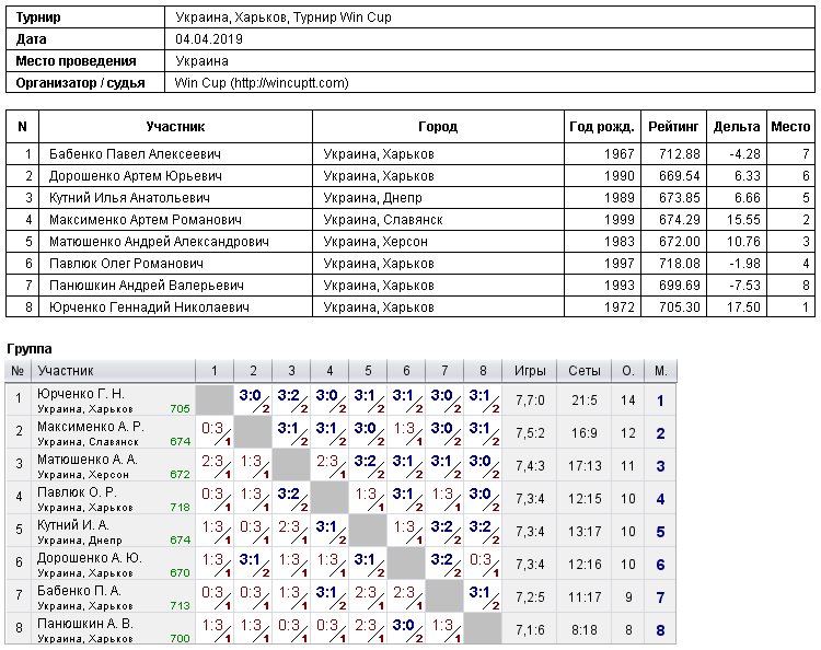 Україна, Харків, Турнир Win Cup 2019-04-04