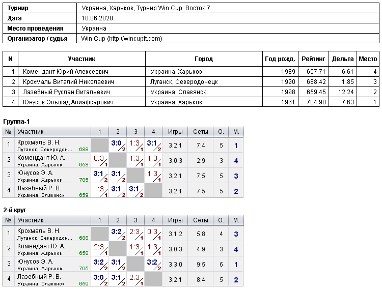 Україна, Харків, Турнир Win Cup. Восток 7 2020-06-10
