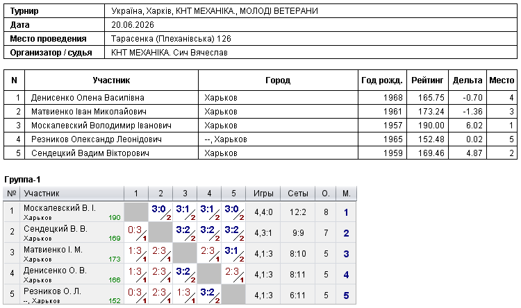 Украина, Харьков, КНТ МЕХАНІКА., МОЛОДІ ВЕТЕРАНИ 2026-06-20