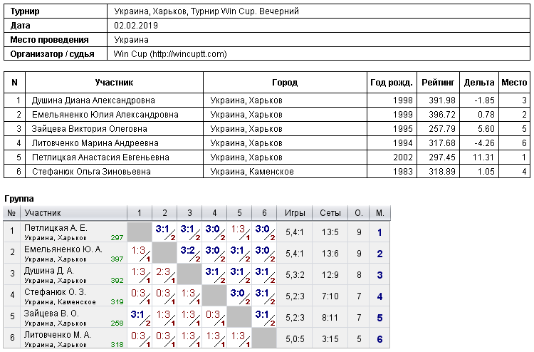 Украина, Харьков, Турнир Win Cup. Вечерний 2019-02-02
