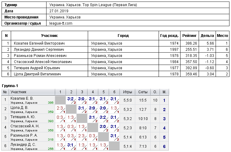 Україна. Харків. Топ Спін League (Первая Лига) 2019-01-27