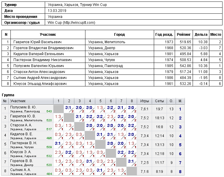 Україна, Харків, Турнир Win Cup 2019-03-13