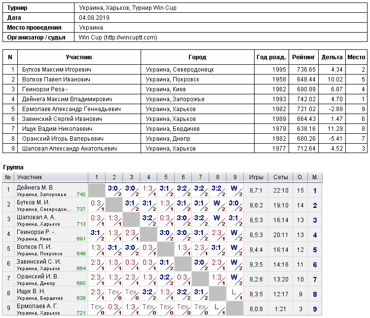 Украина, Харьков, Турнир Win Cup 2019-08-04