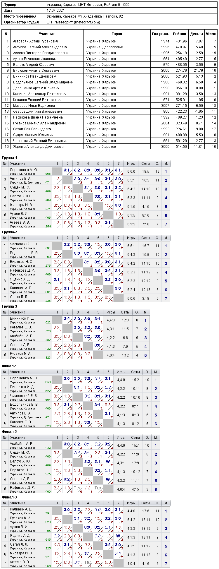 Україна, Харків, ЦНТ Метеорит, Рейтинг 0-1000 2021-04-17