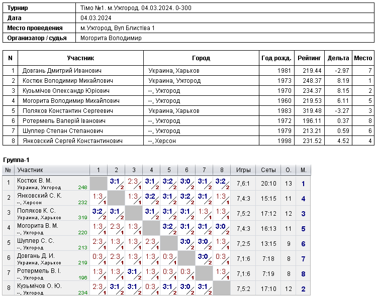 Тімо №1. м.Ужгород. 04.03.2024. 0-300 2024-03-04