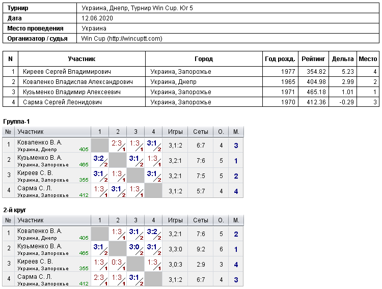 Україна, Дніпро, Турнир Win Cup. Юг 5 2020-06-12