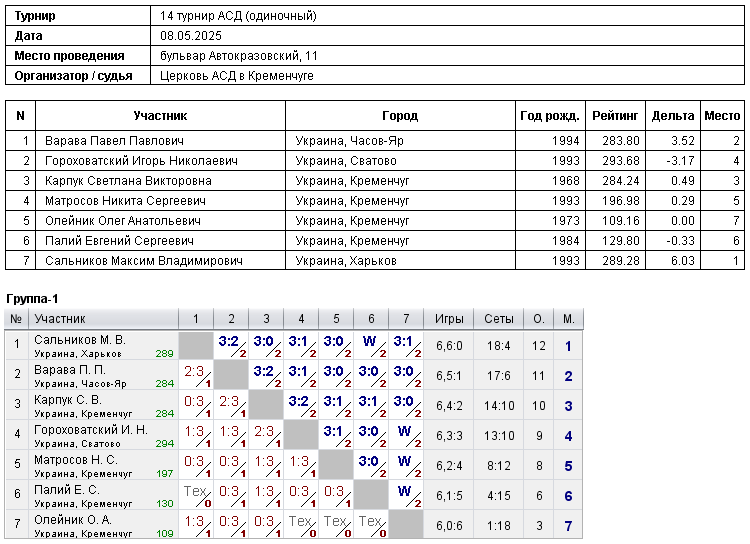14 турнір АСД (одиночный) 2025-05-08