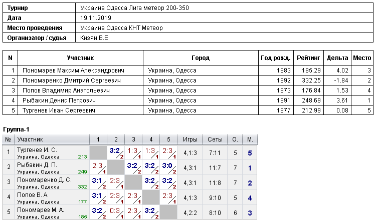 Україна Одеса Лига метеор 200-350 2019-11-19