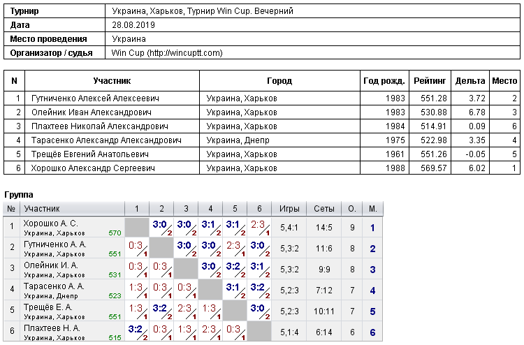 Україна, Харків, Турнир Win Cup. Вечірній 2019-08-28