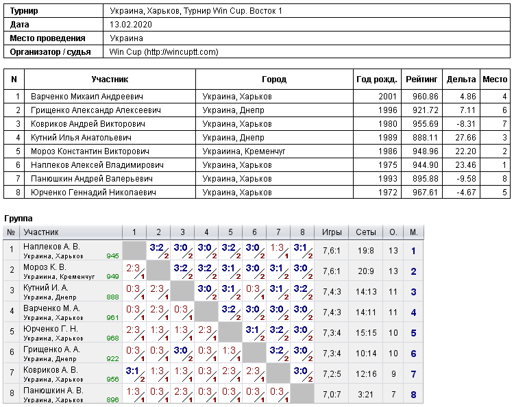 Україна, Харків, Турнир Win Cup. Восток 1 2020-02-13