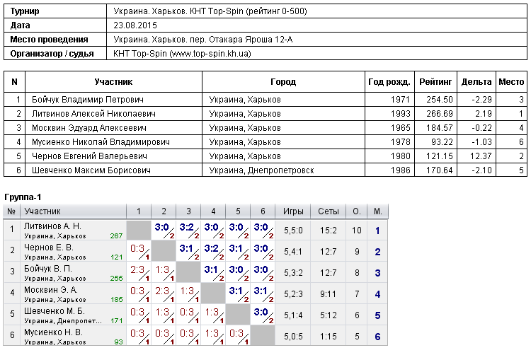Україна. Харків. КНТ Top-Spin (рейтинг 0-500) 2015-08-23