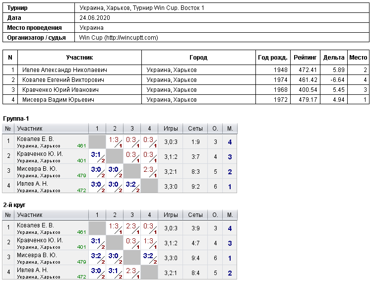 Украина, Харьков, Турнир Win Cup. Восток 1 2020-06-24