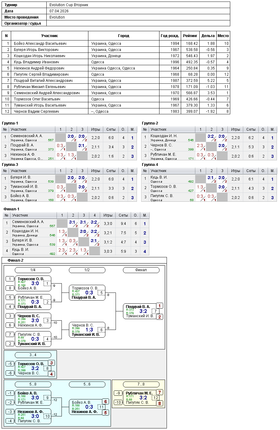 Evolution Cup Вторник 2026-04-07