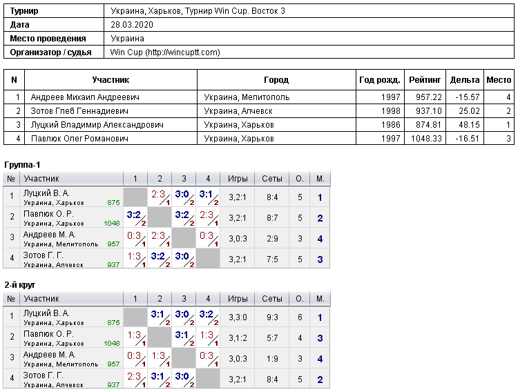 Україна, Харків, Турнир Win Cup. Восток 3 2020-03-28